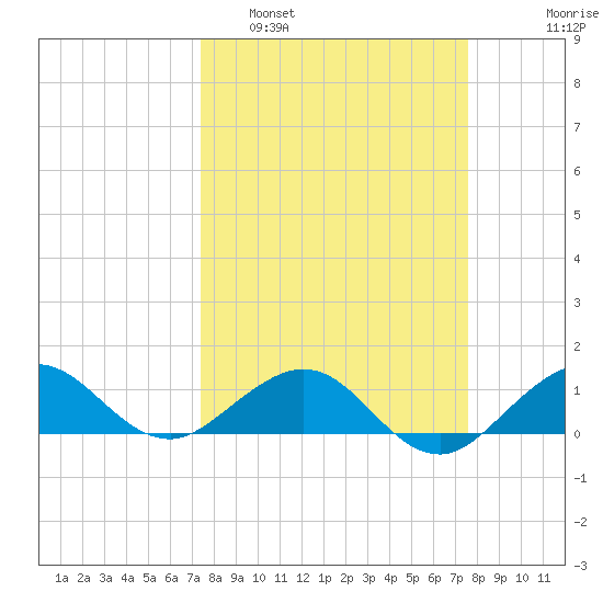 Tavernier Creek tide chart for Monday, March 21, 2022