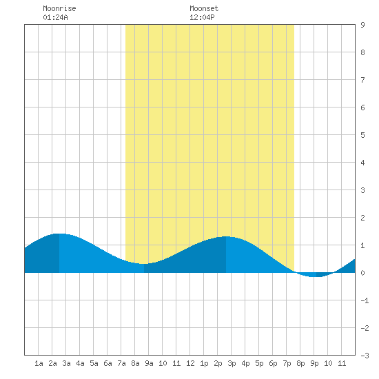 Tavernier Creek tide chart for Thursday, March 24, 2022