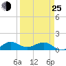 Tavernier Creek tide chart for Friday, March 25, 2022