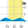 Tavernier Creek tide chart for Saturday, March 26, 2022