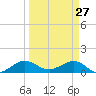 Tavernier Creek tide chart for Sunday, March 27, 2022