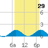 Tavernier Creek tide chart for Tuesday, March 29, 2022