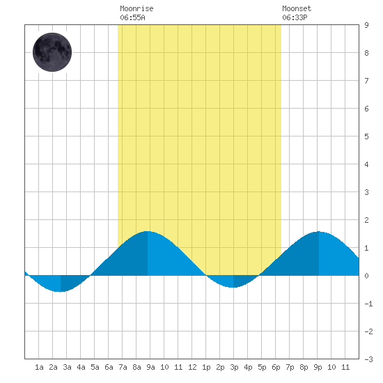 Tavernier Creek tide chart for Wednesday, March 2, 2022