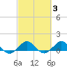 Tavernier Creek tide chart for Thursday, March 3, 2022