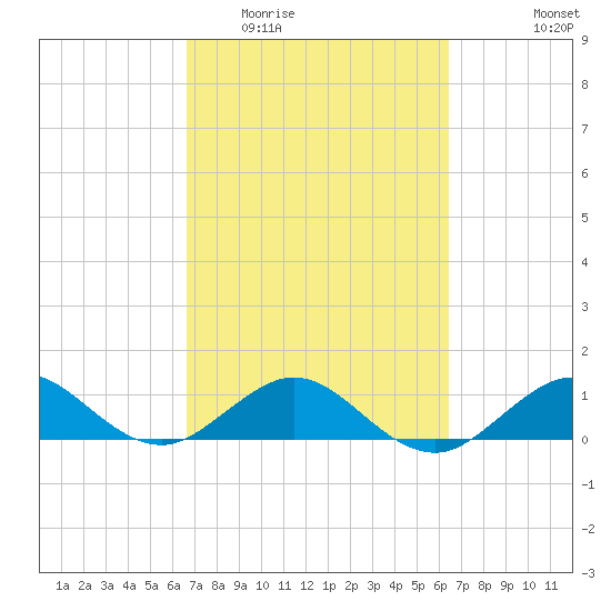 Tavernier Creek tide chart for Sunday, March 6, 2022