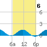 Tavernier Creek tide chart for Sunday, March 6, 2022