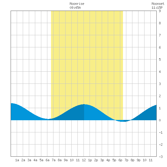 Tavernier Creek tide chart for Monday, March 7, 2022