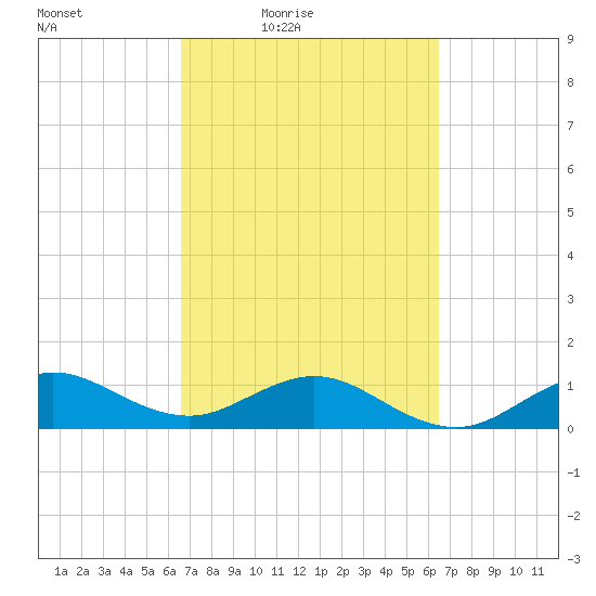 Tavernier Creek tide chart for Tuesday, March 8, 2022
