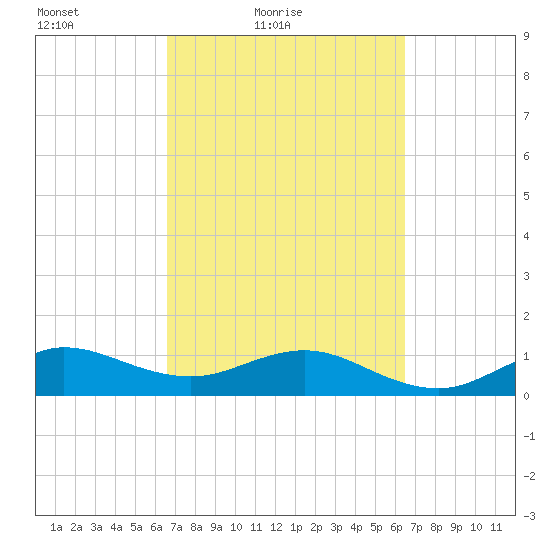 Tavernier Creek tide chart for Wednesday, March 9, 2022