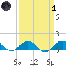 Tavernier Creek tide chart for Friday, April 1, 2022