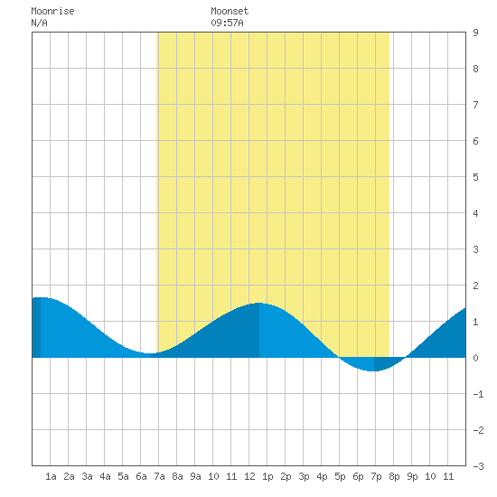Tavernier Creek tide chart for Wednesday, April 20, 2022