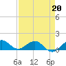 Tavernier Creek tide chart for Wednesday, April 20, 2022