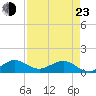 Tavernier Creek tide chart for Saturday, April 23, 2022