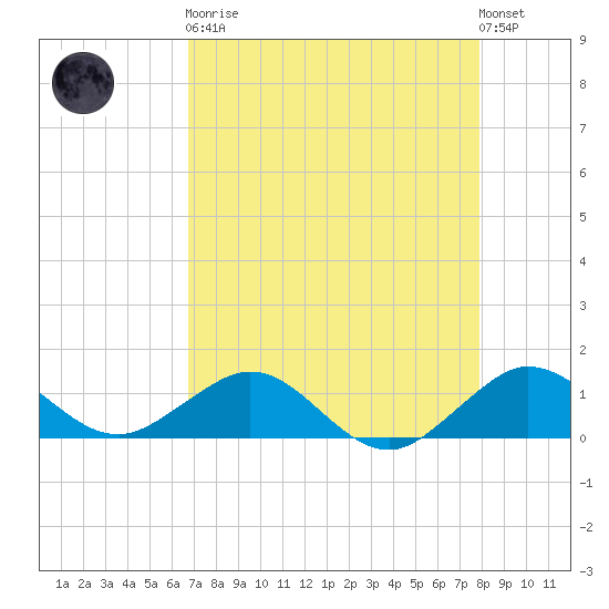 Tavernier Creek tide chart for Saturday, April 30, 2022