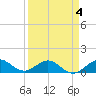 Tavernier Creek tide chart for Monday, April 4, 2022
