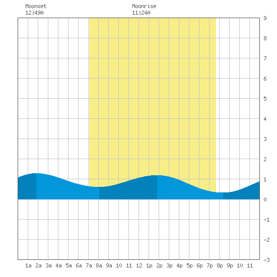 Tavernier Creek tide chart for Thursday, April 7, 2022