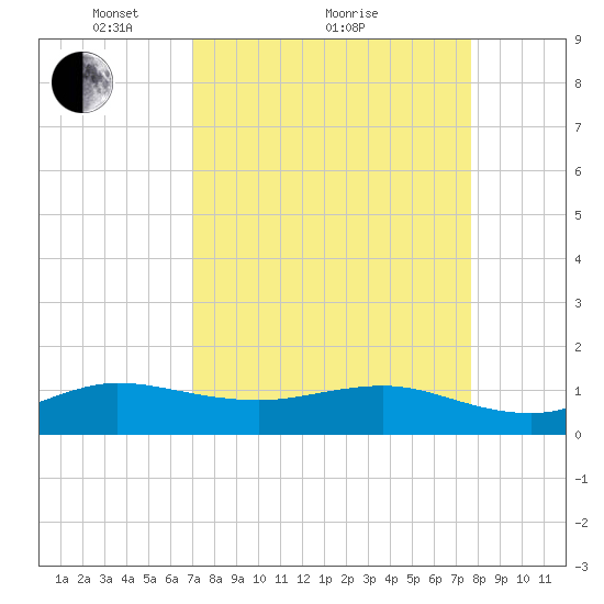 Tavernier Creek tide chart for Saturday, April 9, 2022