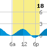 Tavernier Creek tide chart for Wednesday, May 18, 2022