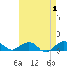 Tavernier Creek tide chart for Sunday, May 1, 2022