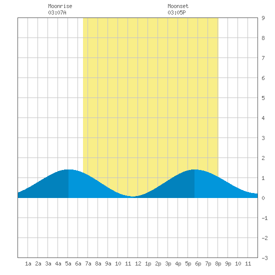 Tavernier Creek tide chart for Tuesday, May 24, 2022