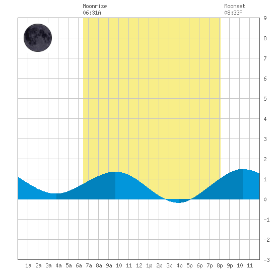 Tavernier Creek tide chart for Monday, May 30, 2022