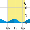 Tavernier Creek tide chart for Tuesday, May 3, 2022