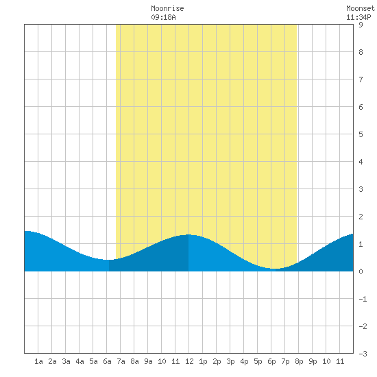 Tavernier Creek tide chart for Wednesday, May 4, 2022