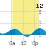 Tavernier Creek tide chart for Sunday, June 12, 2022