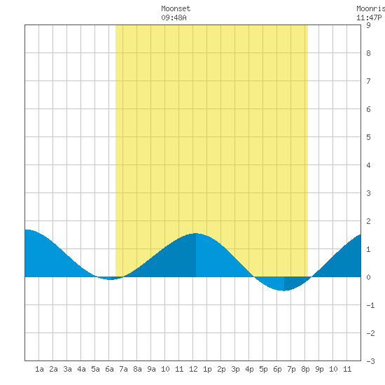 Tavernier Creek tide chart for Friday, June 17, 2022
