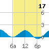 Tavernier Creek tide chart for Friday, June 17, 2022