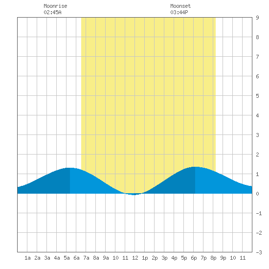 Tavernier Creek tide chart for Thursday, June 23, 2022