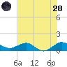 Tavernier Creek tide chart for Tuesday, June 28, 2022