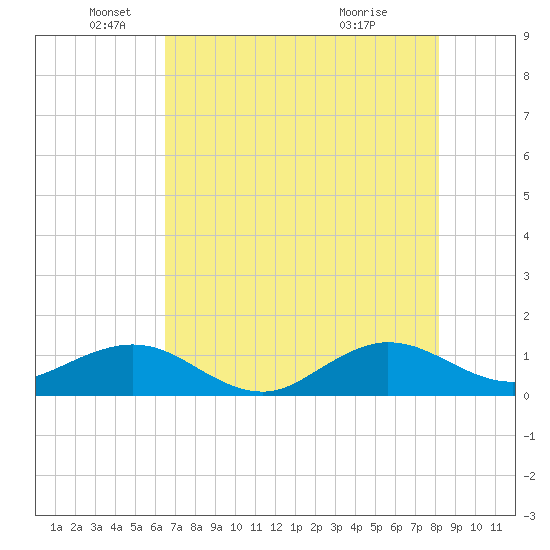 Tavernier Creek tide chart for Thursday, June 9, 2022