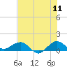 Tavernier Creek tide chart for Monday, July 11, 2022