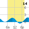 Tavernier Creek tide chart for Thursday, July 14, 2022
