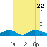 Tavernier Creek tide chart for Friday, July 22, 2022