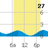 Tavernier Creek tide chart for Wednesday, July 27, 2022