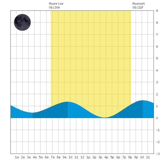 Tavernier Creek tide chart for Thursday, July 28, 2022