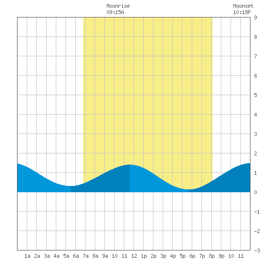 Tavernier Creek tide chart for Sunday, July 31, 2022