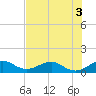 Tavernier Creek tide chart for Sunday, July 3, 2022