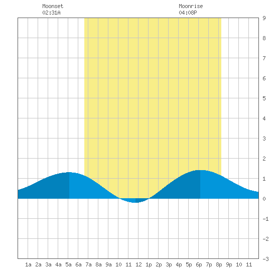 Tavernier Creek tide chart for Saturday, July 9, 2022