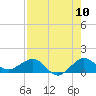 Tavernier Creek tide chart for Wednesday, August 10, 2022