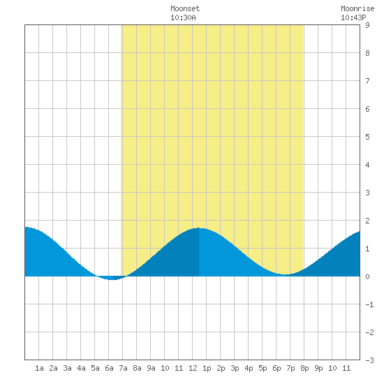 Tavernier Creek tide chart for Monday, August 15, 2022