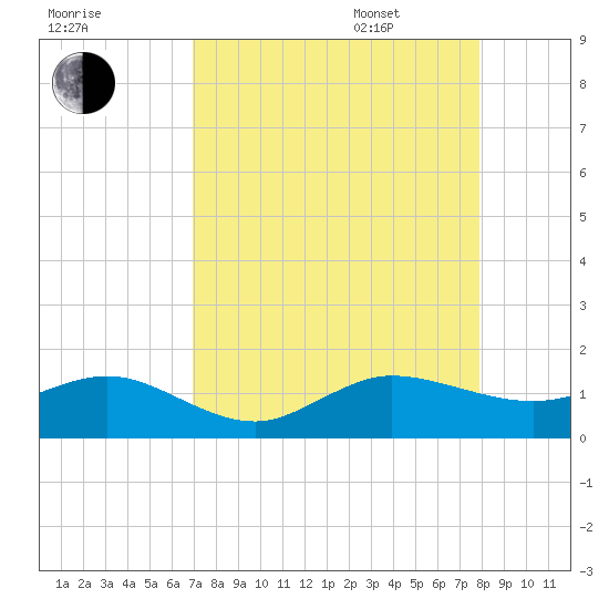 Tavernier Creek tide chart for Friday, August 19, 2022