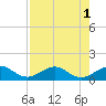 Tavernier Creek tide chart for Monday, August 1, 2022