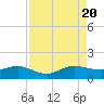 Tavernier Creek tide chart for Saturday, August 20, 2022