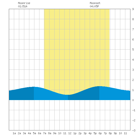 Tavernier Creek tide chart for Sunday, August 21, 2022
