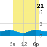 Tavernier Creek tide chart for Sunday, August 21, 2022