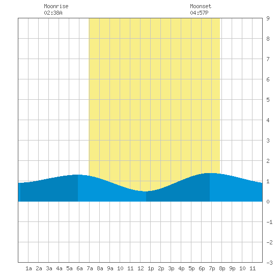 Tavernier Creek tide chart for Monday, August 22, 2022