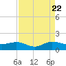Tavernier Creek tide chart for Monday, August 22, 2022